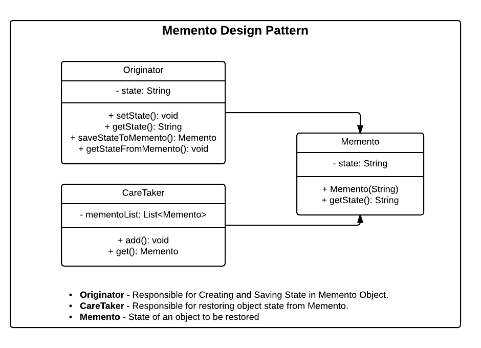 Momento Design Pattern